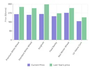 A bar chart comparing the prices of Premium White Wheat, Standard White Wheat, Sorghum, Feed Barley, Red Winter Wheat, and U.S. Yellow Corn for the years 2024 and 2023.