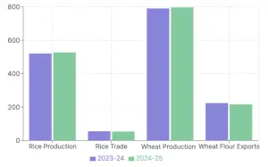 A bar graph comparing the global rice and wheat market for the years 2024-2025 and 2023-2024, showcasing rice production, rice trade, wheat production, and wheat flour exports for each year
