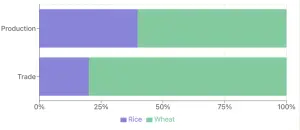 Global Rice and Wheat Markets: Production Surplus Amidst Trade Constraints
