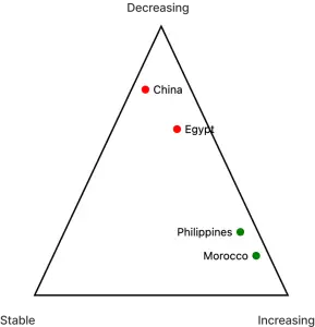 A graphic illustrating the decrease in imports of agricultural products in China and Egypt, contrasted with the increase in imports in the Philippines and Morocco