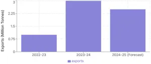 Bar graph depicting Russian pea exports in million tonnes for the years 2022-2023 and 2023-2024, along with forecasted predictions for 2024-2025
