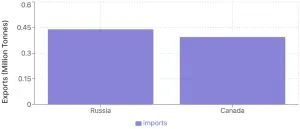 Bar graph depicting pulse exports to India by Russia and Canada from July to April in the 2024-25 season