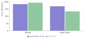 A bar graph depicting the price trends of rice and feed grains in Australia and the U.S. for the year 2024