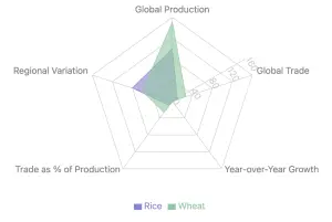Radar graph analyzing the rice and wheat markets based on metrics such as Global Trade, Year-over-Year Growth, Trade as a Percentage of Production, Regional Variation, and Global Production