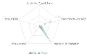 A radar graph analyzing the rice and wheat market based on production growth rate, policy impact, price elasticity, trade as a percentage of production, and trade volume decrease.