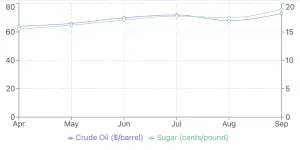 Sugar Markets: A Key Economic Indicator
