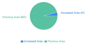 Pie chart illustrating the increase in kharif paddy cultivation acreage in India as of August 30, 2024