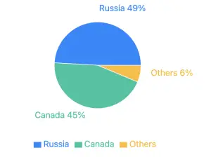 Pie chart illustrating the market share of yellow peas in 2024, showing Russia as the dominant player, with contributions from Canada and other countries in the global market