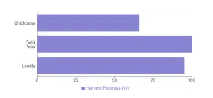 Horizontal bar graph showing the harvesting progress in 2024 for chickpeas, lentils, and field peas