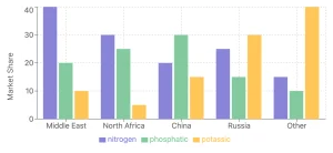 Rising Fertilizer Prices: Implications for Global Agriculture