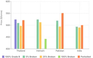Global Rice Market Analysis: Recent Changes and Future Outlook