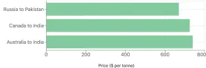 Bar graph showing the prices of red lentils per tonne from Russia to Pakistan, Canada to India, and Australia to India