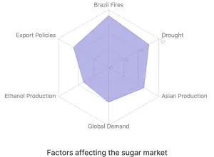Radar graph illustrating the factors affecting the sugar market in 2024, including global demand, Asian production, drought conditions, Brazil fires, export policies, and ethanol production