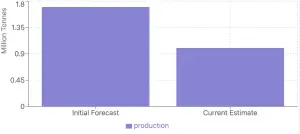 Bar graph depicting the forecasted versus current estimates of red lentil production in million tonnes in 2024