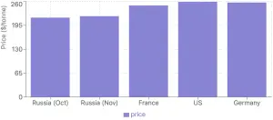 Bar graph depicting the prices of wheat in million tonnes for Russia (October 2024), Russia (November 2024), France, the U.S., and Germany