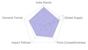 Red Lentil Market Outlook: How India’s Stockpile is Shaping 2024-25