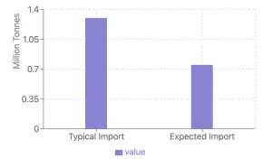 Red Lentil Market Outlook: How India’s Stockpile is Shaping 2024-25