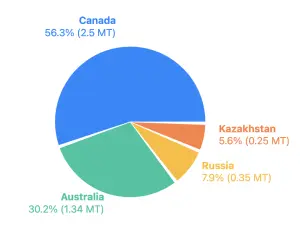 Red Lentil Market Outlook: How India’s Stockpile is Shaping 2024-25