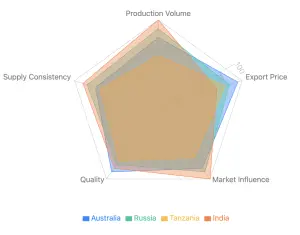 Global Chickpea Market Analysis: Supply, Demand, and Price Trends