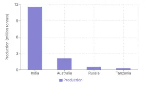 Global Chickpea Market Analysis: Supply, Demand, and Price Trends