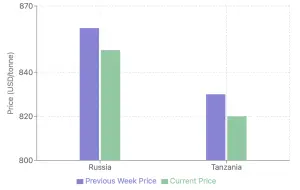 Global Chickpea Market Analysis: Supply, Demand, and Price Trends
