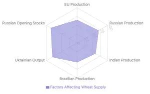 USDA Report Signals Bullish Outlook for Wheat and Corn Markets