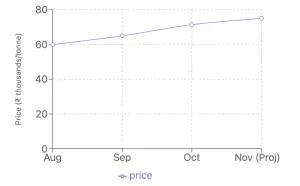 Black Matpe Prices Surge: Impact of Poor Indian Crop Quality and Low Myanmar Stocks