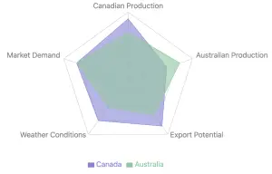 Market Alert: Shifting Tides in Global Pulse Production
