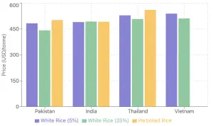 Global Rice Market Analysis: India's Policy Shift Reshapes Trade Dynamics