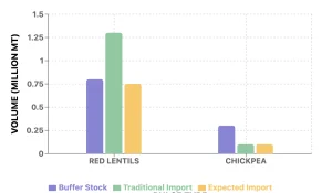 India's 'Bharat Dal' Initiative: Impact on Global Pulse Markets