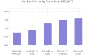 India's 'Bharat Dal' Initiative: Impact on Global Pulse Markets