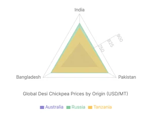 India's 'Bharat Dal' Initiative: Impact on Global Pulse Markets