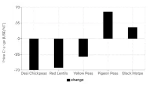 Global Pulses Market Analysis: India's Influence on Global Trends