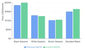 Global Sesame Market: Rising Trends and Shifting Dynamics