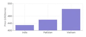 Global Rice Market Update: India's Entry into Indonesian Tender Signals Shifting Dynamics