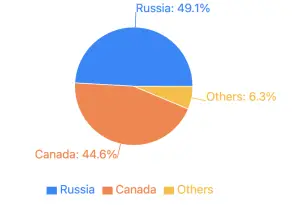 Yellow Peas Market Analysis: Canada-Russia Competition Reshaping Global Trade
