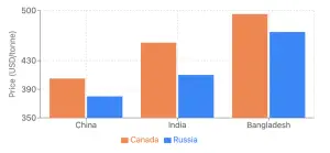 Yellow Peas Market Analysis: Canada-Russia Competition Reshaping Global Trade