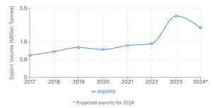 Yellow Peas Market Analysis: Canada-Russia Competition Reshaping Global Trade