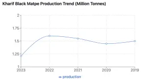 India's Kharif Black Matpe Output Hits 10-Year Low: Market Analysis and Implications