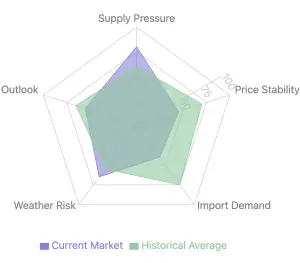 Global Wheat Market Analysis: Three Key Developments Signaling Bearish Trends