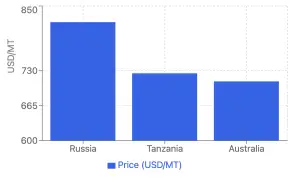 Global Desi Chickpeas Market: Australian Harvest Pressures Prices Amid Shifting Trade Dynamics