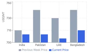 Global Desi Chickpeas Market: Australian Harvest Pressures Prices Amid Shifting Trade Dynamics