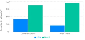 US Elections and Global Grain Trade: Implications of Potential Policy Shifts