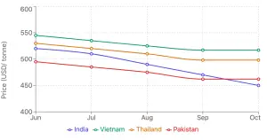 Global Rice Trade: New Developments Signal Potential Price Shifts