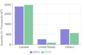 Global Wheat Market Analysis: Three Key Developments Signaling Bearish Trends