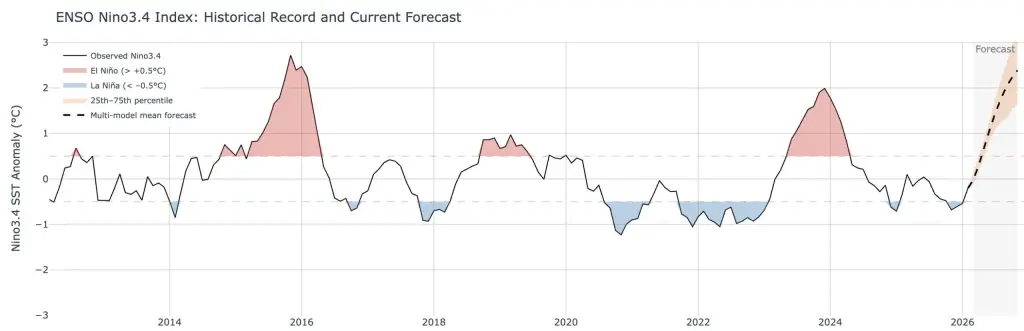 Emerging market economies hit by 3x surge in India-Gulf container freight rates from $800-1,200 to $3,200