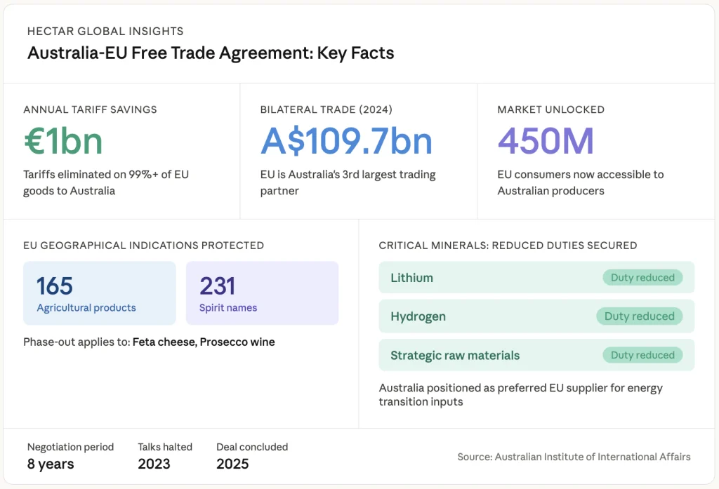 Australia-EU Free Trade Agreement key facts infographic showing €1 billion in annual tariff savings, A$109.7 billion in bilateral trade, access to 450 million EU consumers, protection of 165 agricultural products and 231 spirit names, and reduced duties on critical minerals including lithium and hydrogen