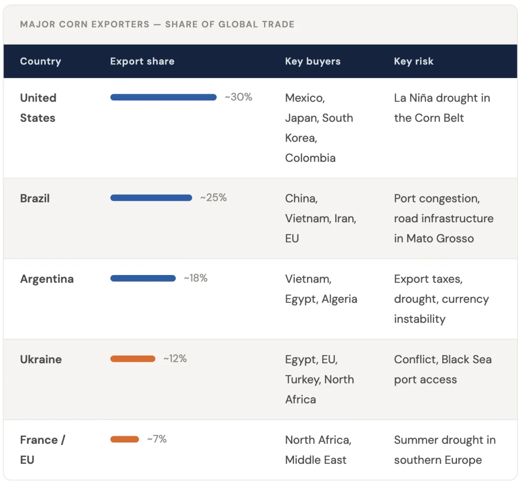 corn producing countries