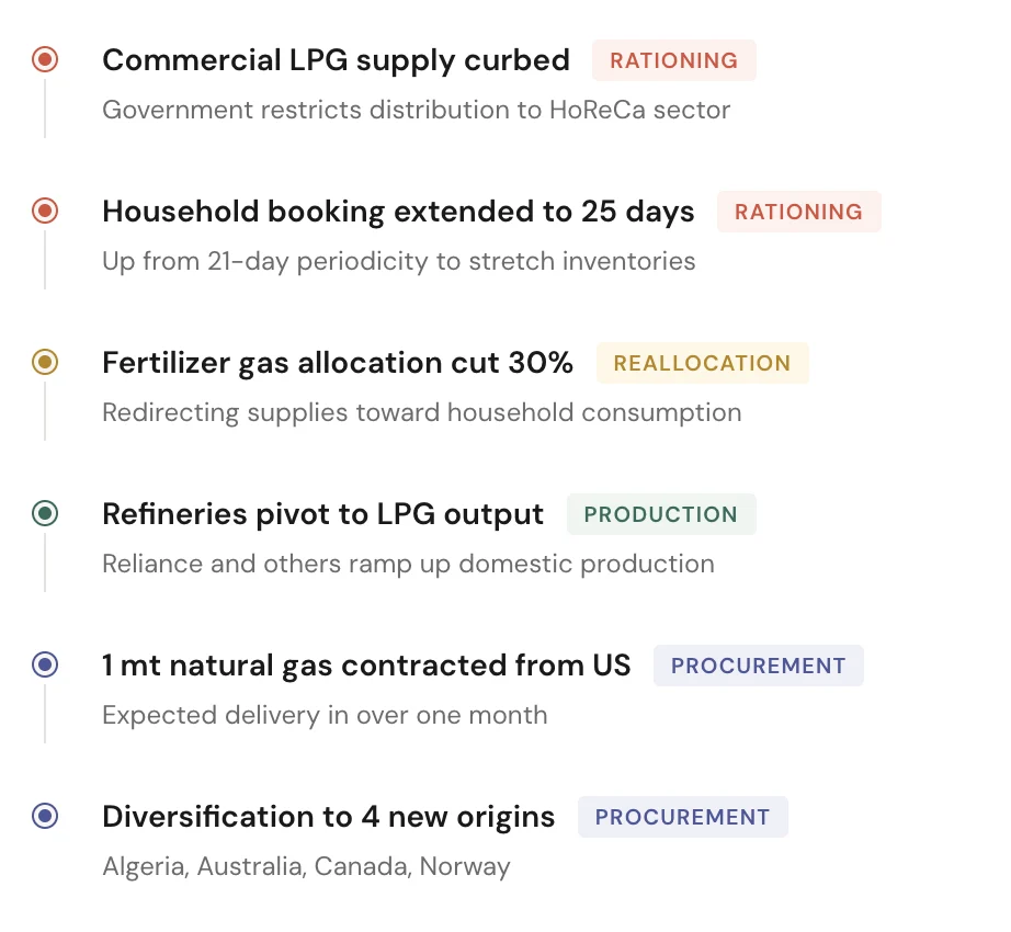 India LPG Shortage Surging as Bearish Supply Crisis Hits 30% Gas Cuts