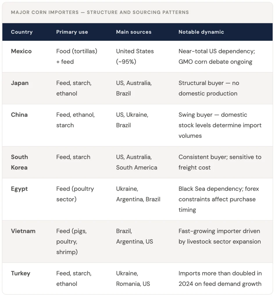 corn importing countries